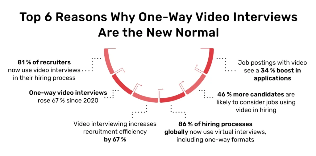 one-way video interview